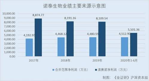 諾泰生物 技術轉讓置入資產撐起業績，信披隱而未宣或存重大遺漏